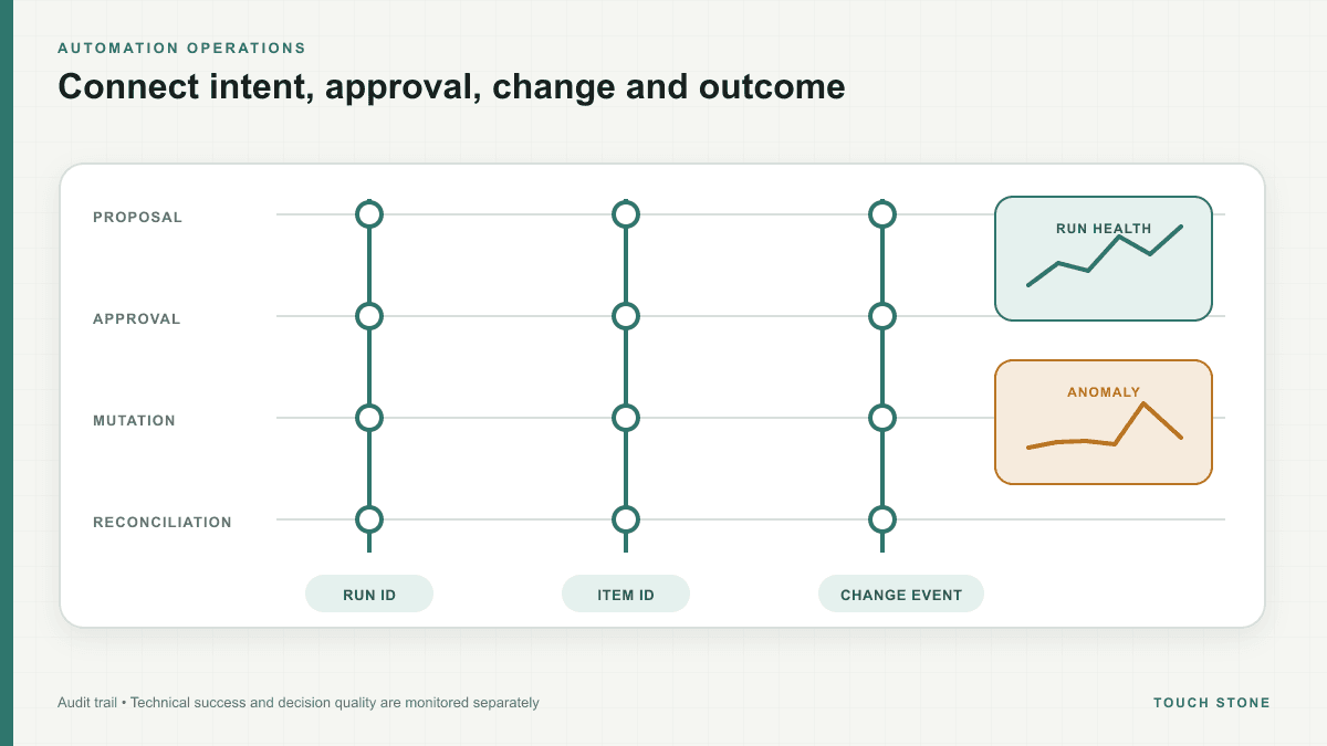 An advertising automation monitoring console with a change trail, status indicators and an anomaly alert