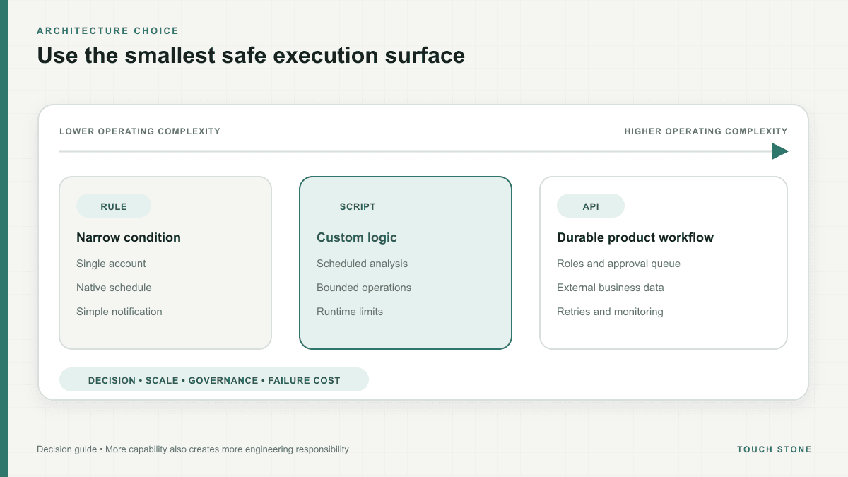 A visual decision path comparing a simple advertising rule, a script workflow and an API automation platform
