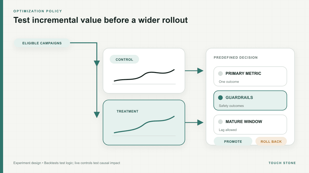 A controlled advertising experiment split into control and treatment paths with a measured comparison