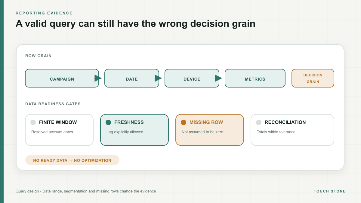 A reporting grid with calendar windows, segmented data blocks and a delayed data indicator