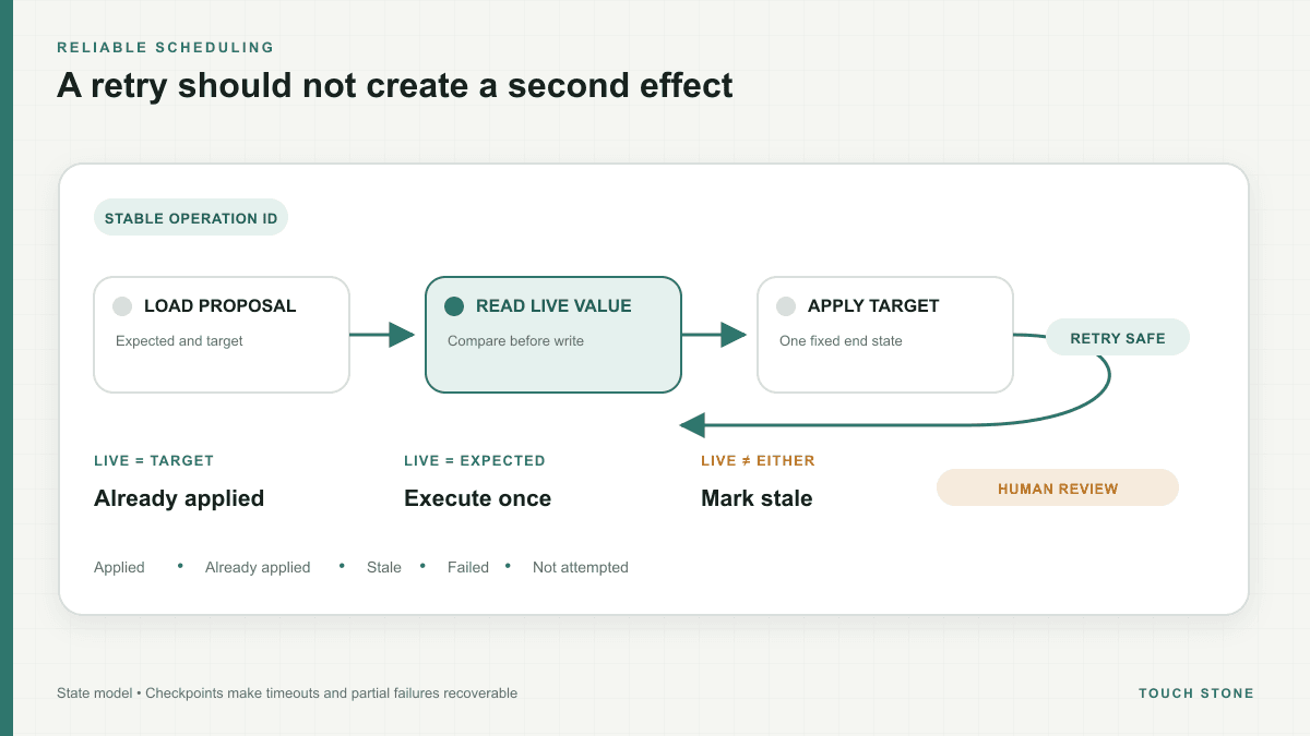A circular automation workflow with checkpoints and labels preventing a duplicated advertising change
