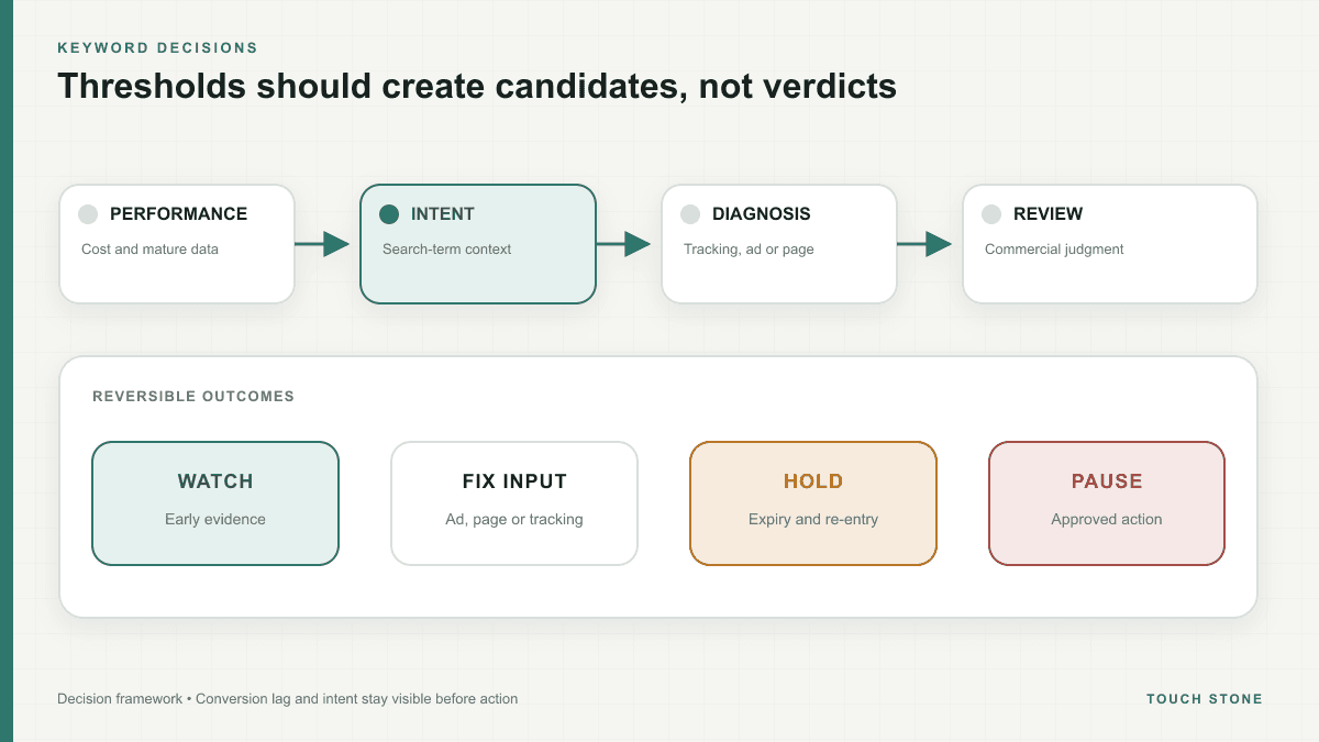 Keyword cards moving through an evidence filter into review, hold and approved optimization states