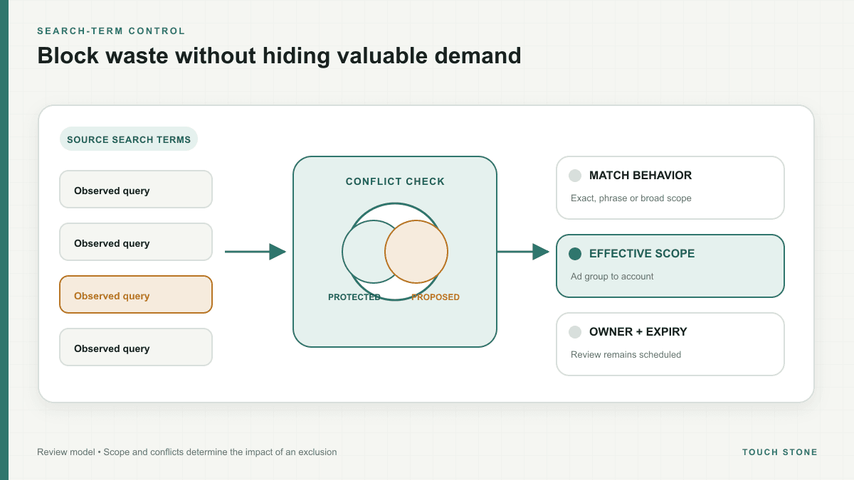An advertising search-term filter separating irrelevant traffic while protecting valuable queries