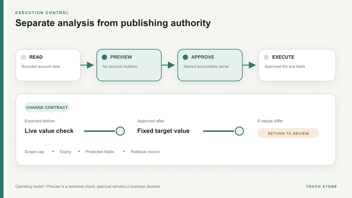 A visual workflow showing an advertising automation moving through preview, review and approval gates